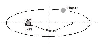 Kepler`s Laws of Planetary Motion - Notes | Study Physics Class 11 - NEET